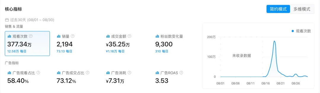 图片 上架4年又卖爆了,这款空气炸锅近30天GMV暴涨345%