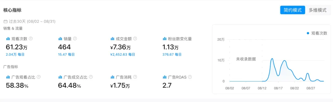 QD9Dt2P8WA.jpg 上架4年又卖爆了,这款空气炸锅近30天GMV暴涨345%