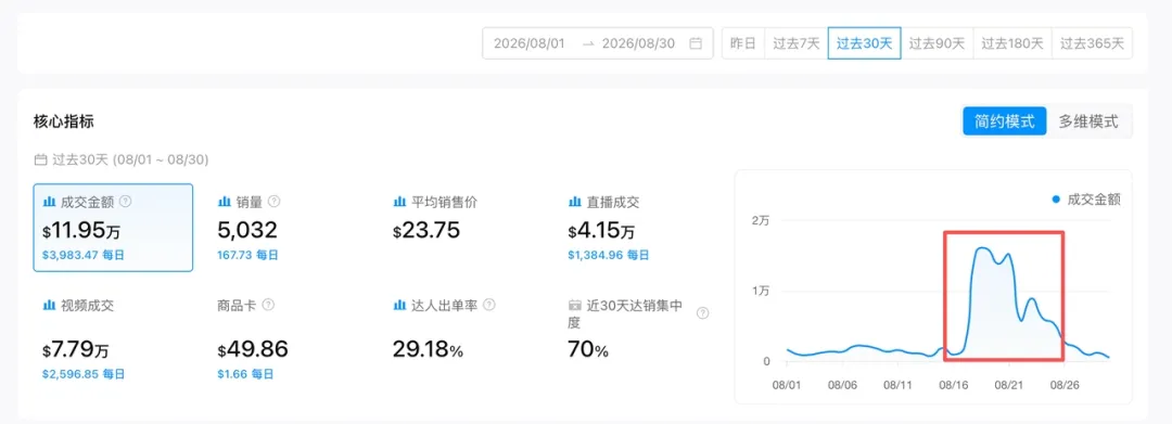 wLJKw6tZ8r.jpg 上架4年又卖爆了,这款空气炸锅近30天GMV暴涨345%