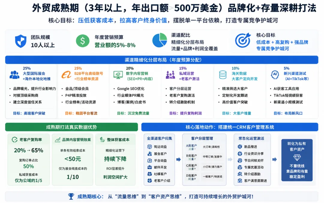 图片 从0到500万美金出口额:外贸企业3个阶段获客渠道布局全解析