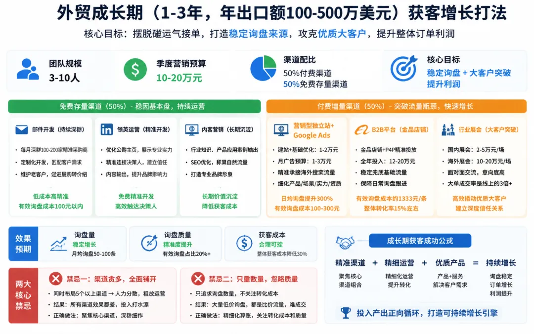 图片 从0到500万美金出口额:外贸企业3个阶段获客渠道布局全解析