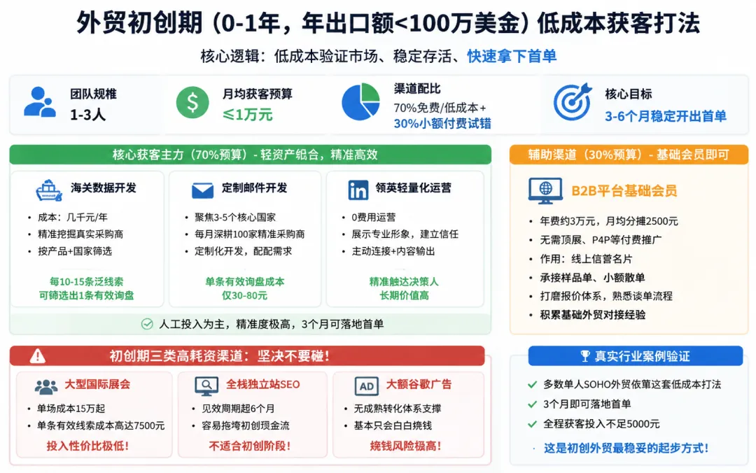 图片 从0到500万美金出口额:外贸企业3个阶段获客渠道布局全解析