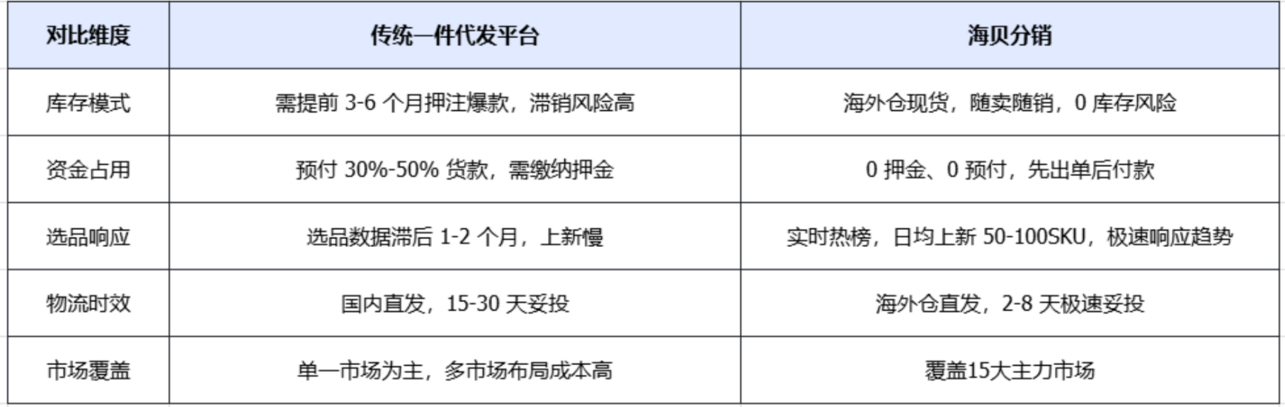 跨境电商一件代发平台哪家好?怎么选?
