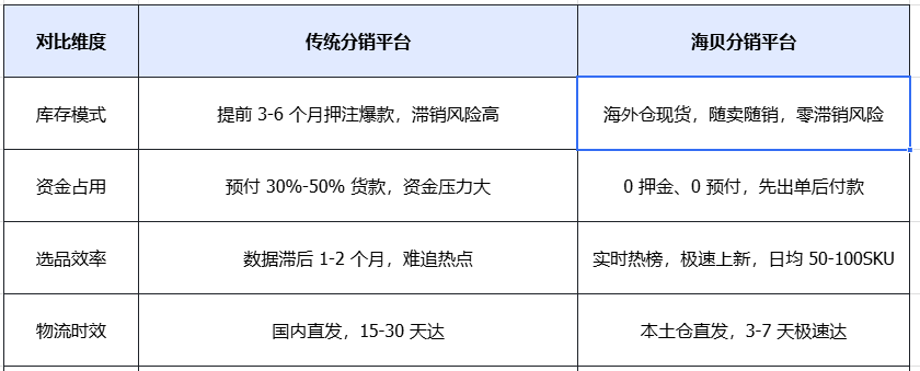 海外跨境一件代发哪里找?海贝分销靠谱吗?