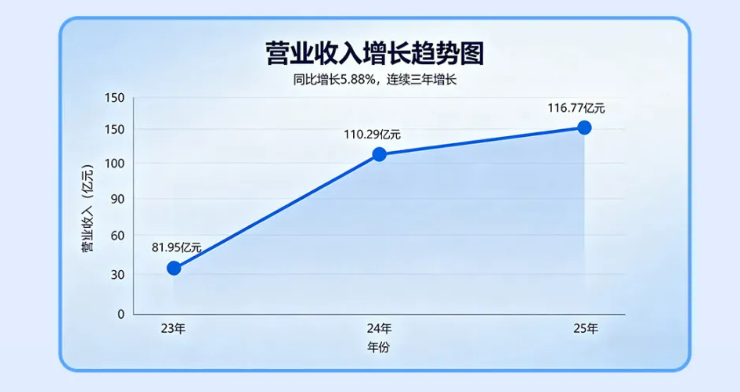 图片 年入116亿,浙江小县城跑出了一位“隐形冠军”