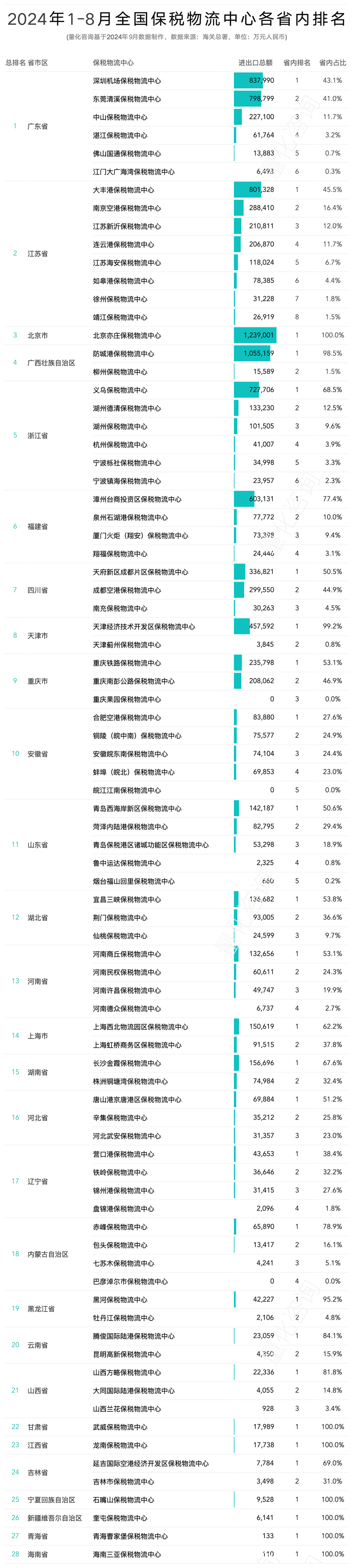2024年8月及1-8月全国82个保税物流中心进出口额分析及排名榜单