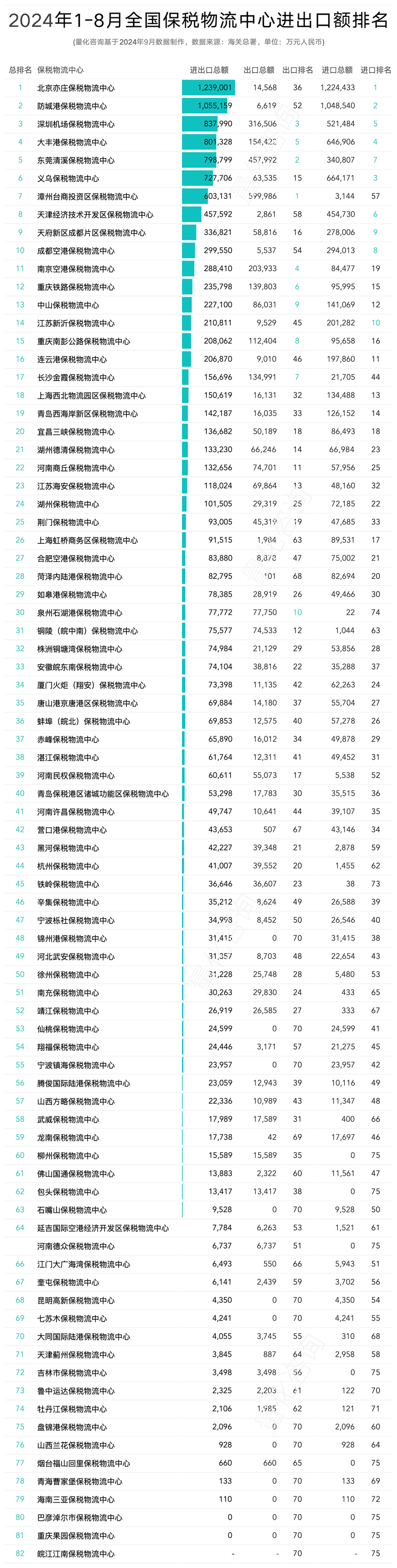 2024年8月及1-8月全国82个保税物流中心进出口额分析及排名榜单