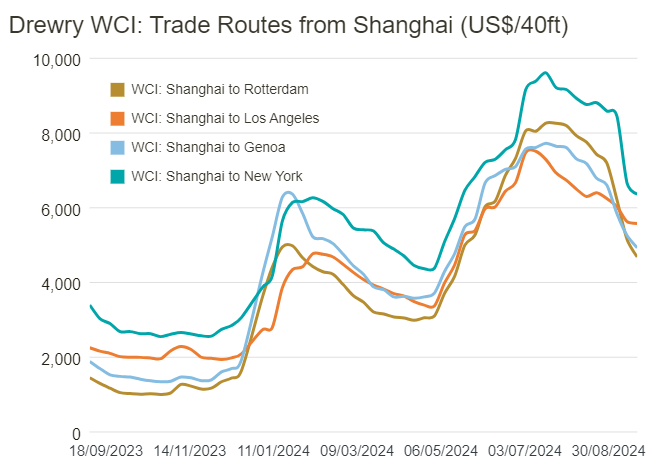 运价五连跌!欧洲与地中海大跌!超百个航次停航……
