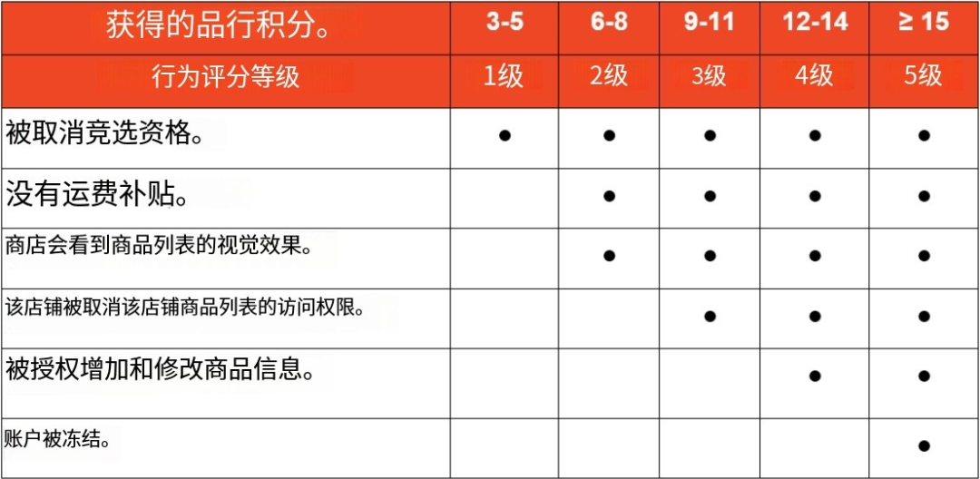 Shopee 泰国本土店将于 10 月 7 日更新商家政策标准