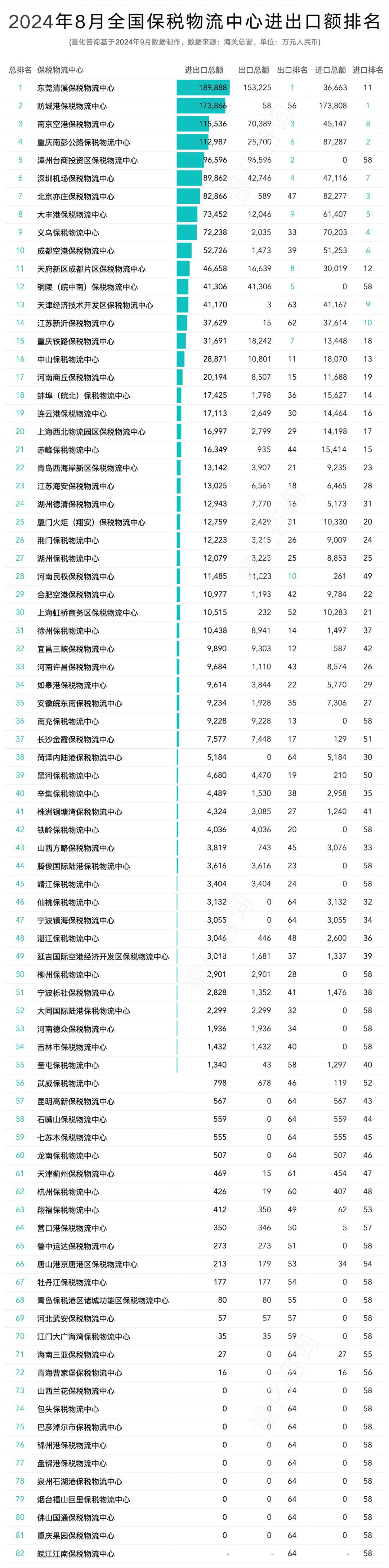 2024年8月及1-8月全国82个保税物流中心进出口额分析及排名榜单