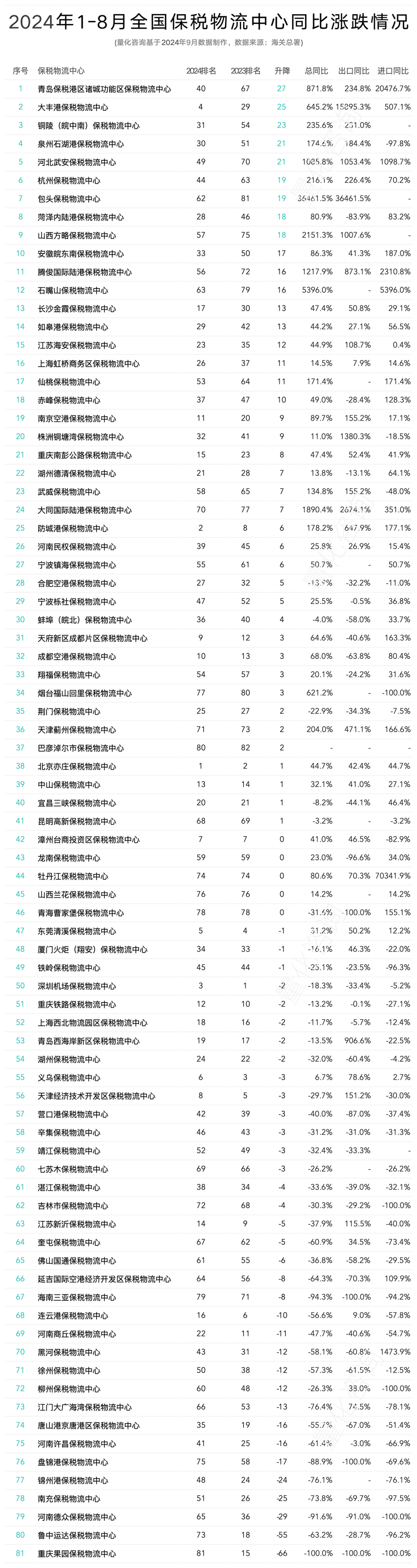 2024年8月及1-8月全国82个保税物流中心进出口额分析及排名榜单