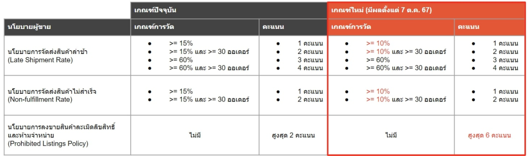 Shopee 泰国本土店将于 10 月 7 日更新商家政策标准