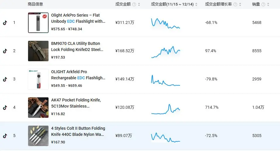 图片 又一冷门小玩意在TikTok意外走红,轻松收割美国男人180万