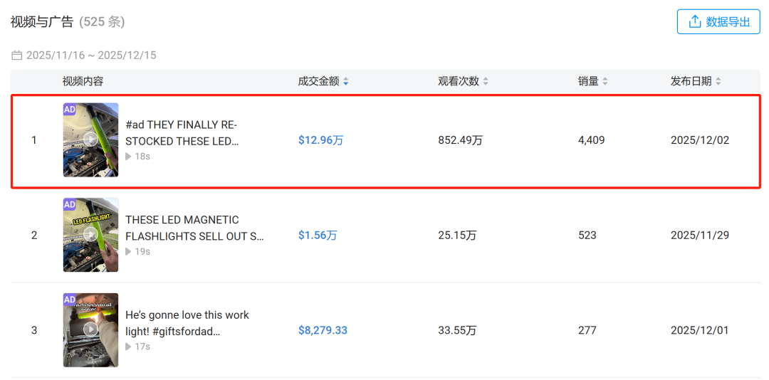 18秒狂卖12.9万美元！这款中国汽配在TikTok悄然爆单