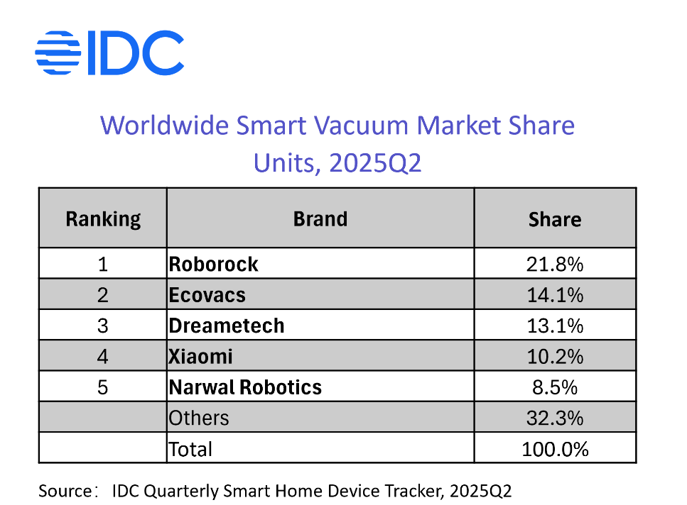 股价暴跌 80%，扫地机器人鼻祖被深圳“乙方”接盘