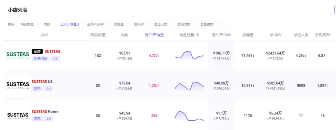 宁波有说法！又一品牌出海热卖，TikTok营收超2亿！