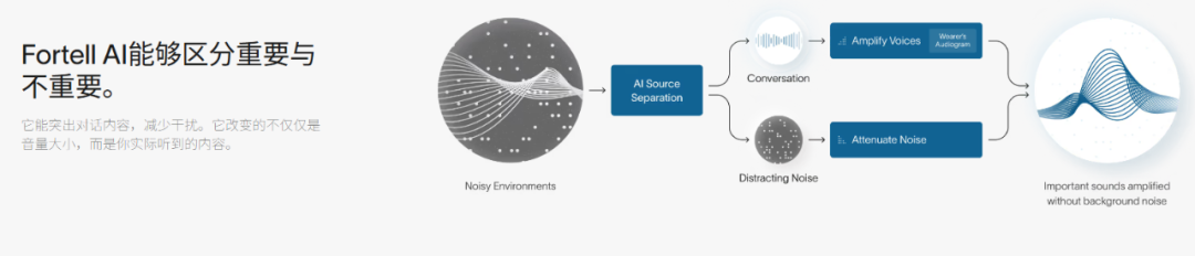 图片 AI助听器品牌Fortell获1.5亿美元融资