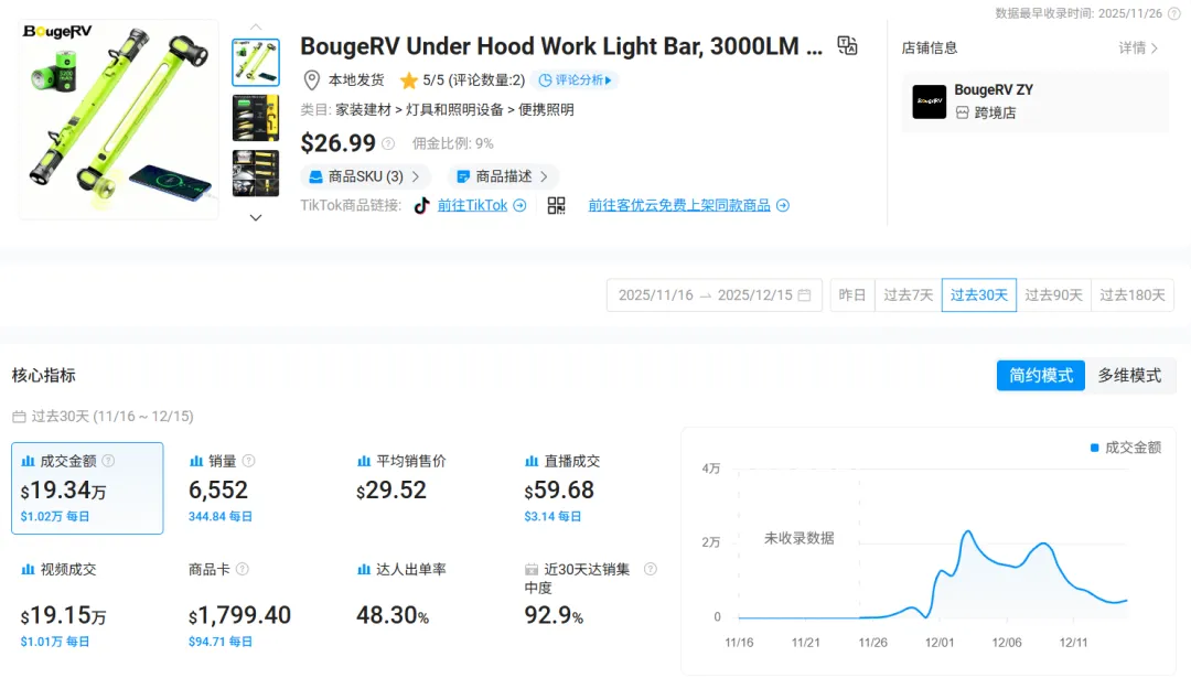 18秒狂卖12.9万美元！这款中国汽配在TikTok悄然爆单