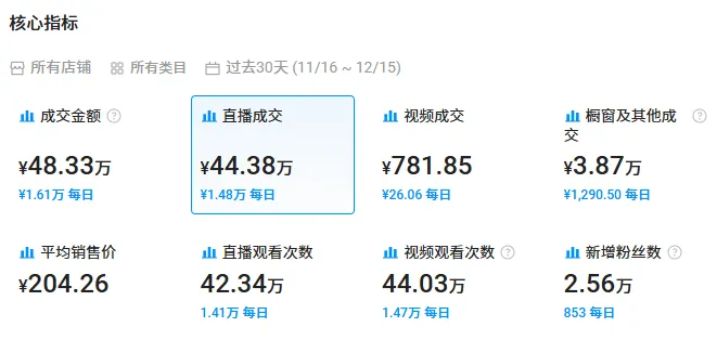 宁波有说法！又一品牌出海热卖，TikTok营收超2亿！
