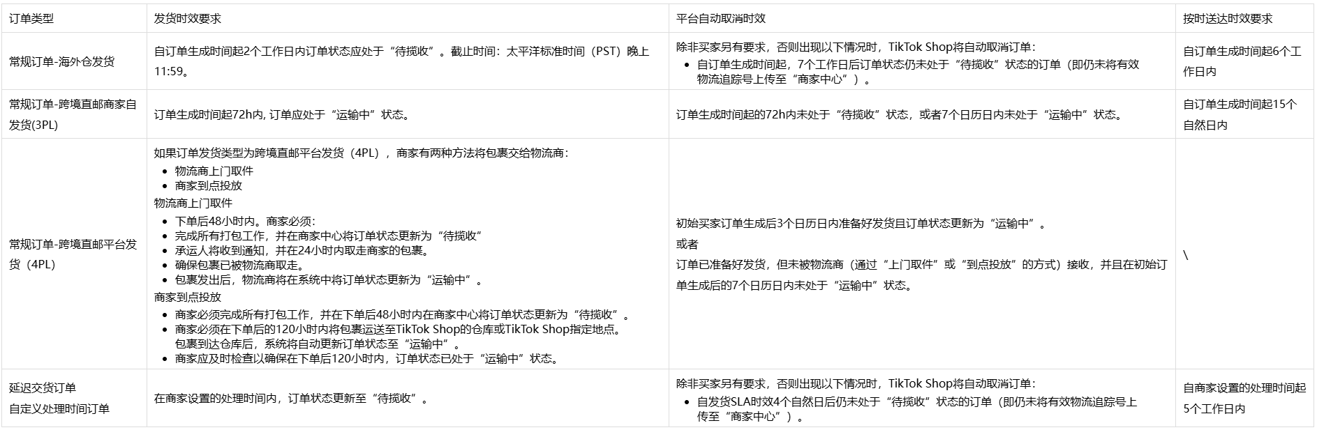 履约时效要求(SLA)
