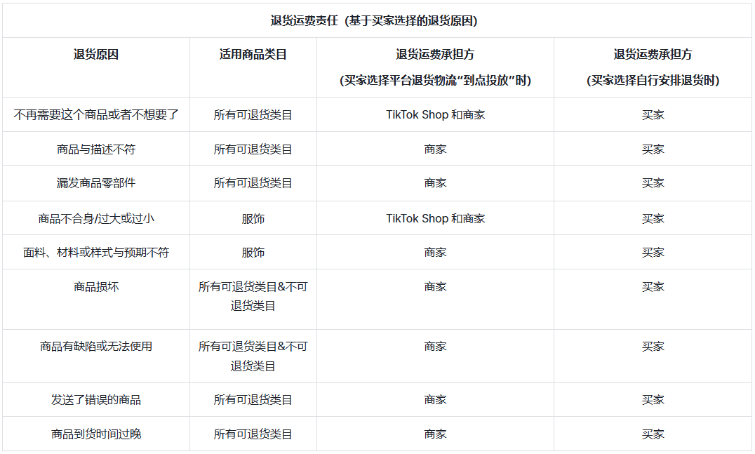 售后中退货运费承担方规则