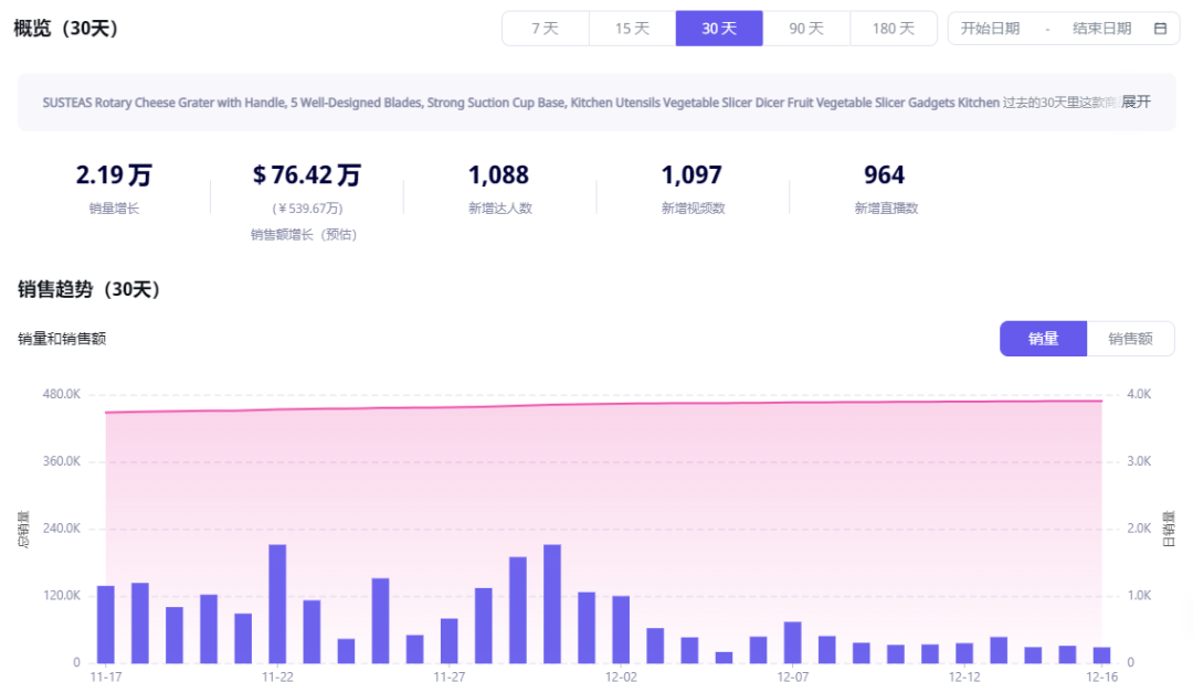 宁波有说法！又一品牌出海热卖，TikTok营收超2亿！