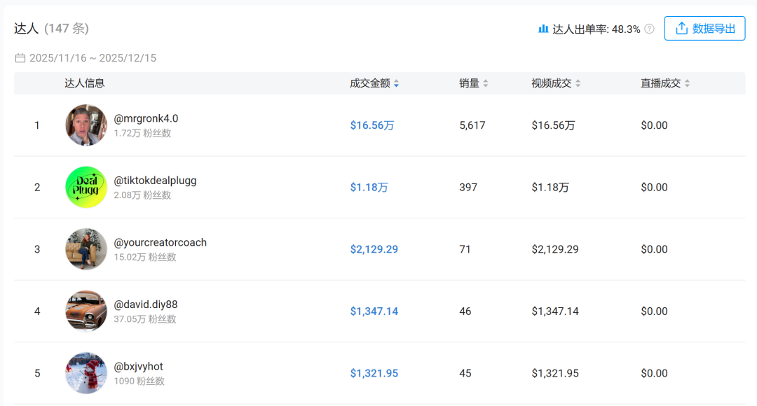 18秒狂卖12.9万美元！这款中国汽配在TikTok悄然爆单