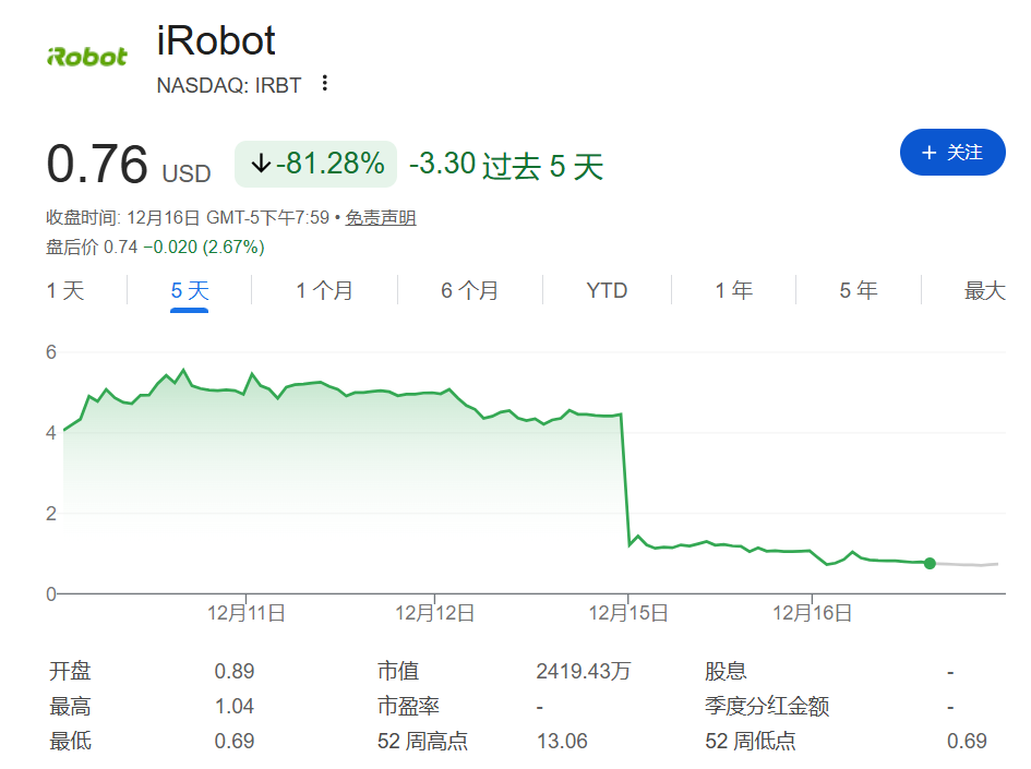 股价暴跌 80%，扫地机器人鼻祖被深圳“乙方”接盘