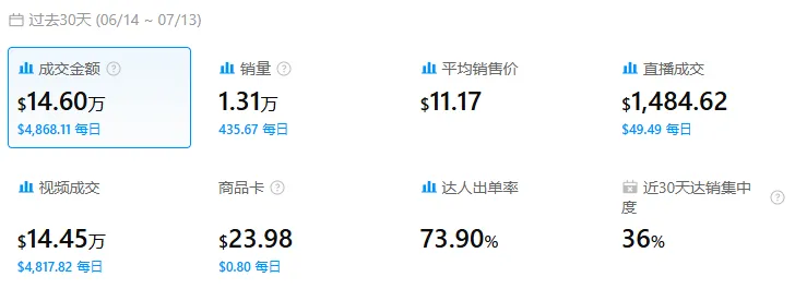 月销百万！国内被嘲 “智商税” 的3C配件，在TikTok卖爆了