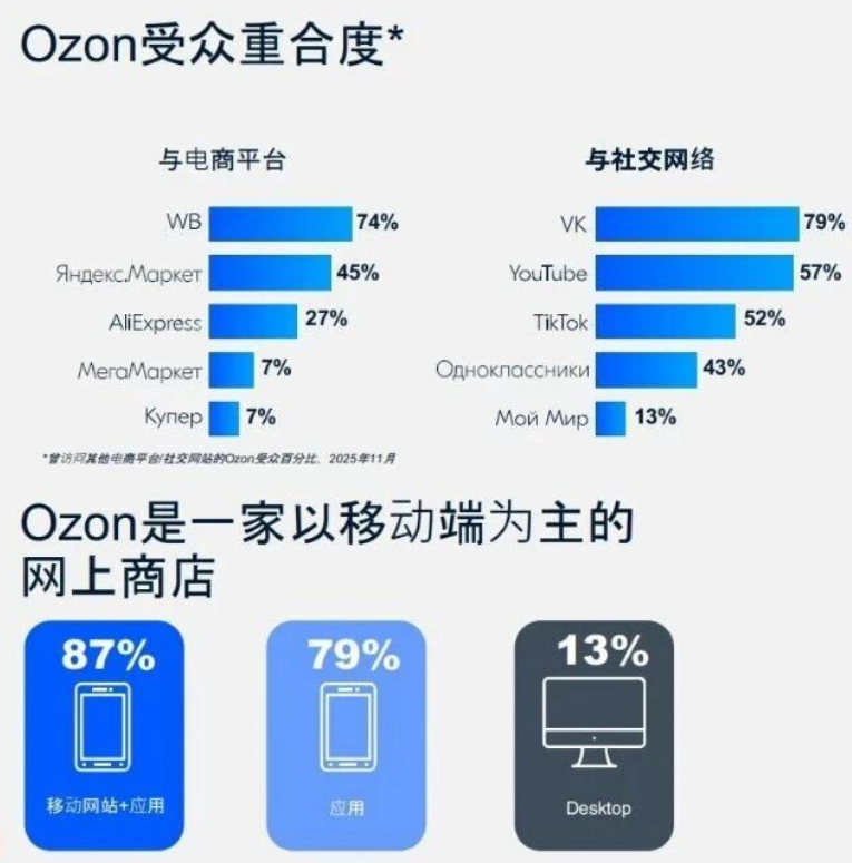 ozon数据情况