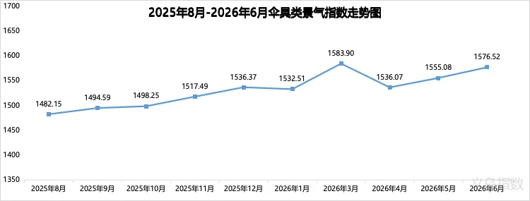 黑科技、造爆款、高颜值，义乌伞具走出新的破局之路