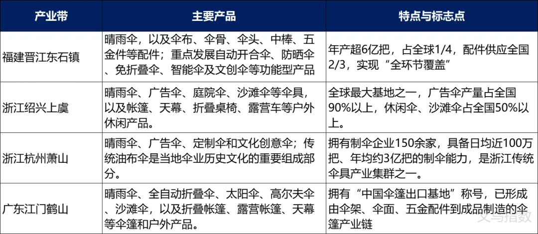 黑科技、造爆款、高颜值，义乌伞具走出新的破局之路