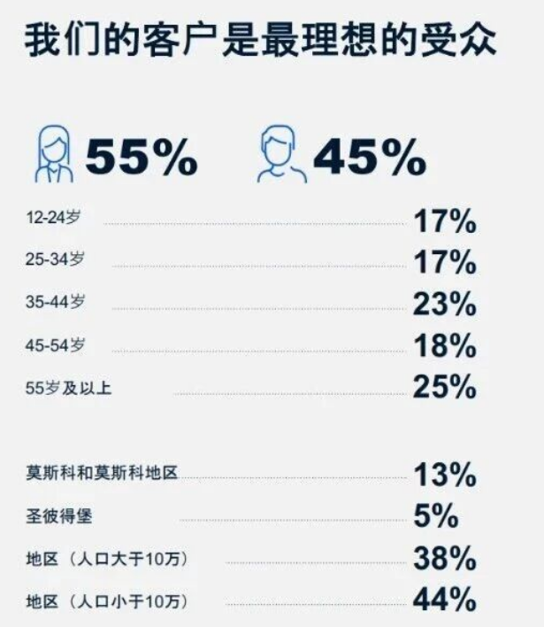 Ozon 真实买家数据情况