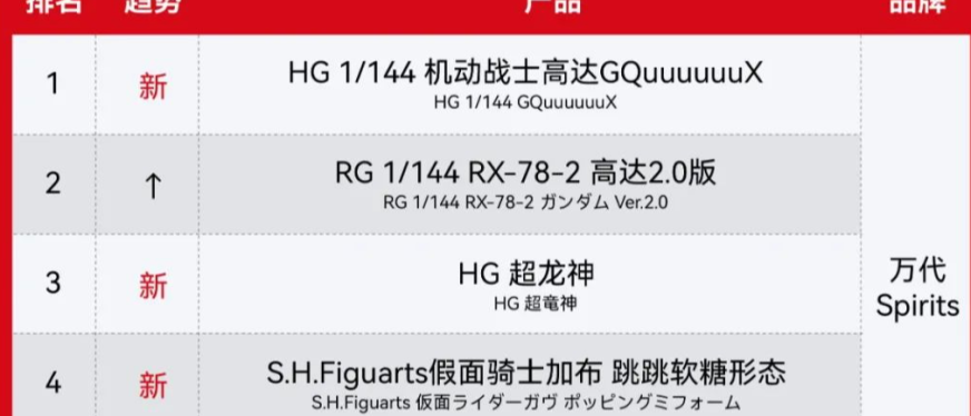 日本热卖潮玩TOP10榜单(2025.01)