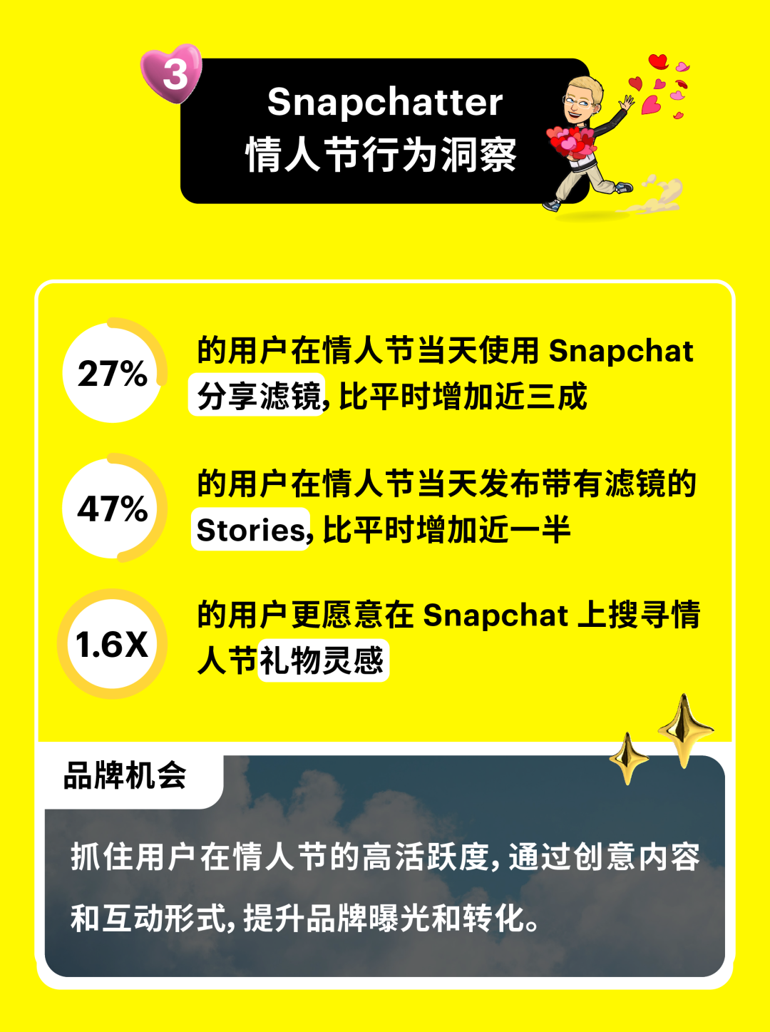 ​​情人节营销新风口：Snapchatter “爱的经济”，品牌如何借势突围？