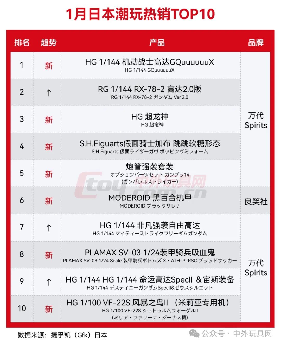 日本热卖潮玩TOP10榜单（2025.01）
