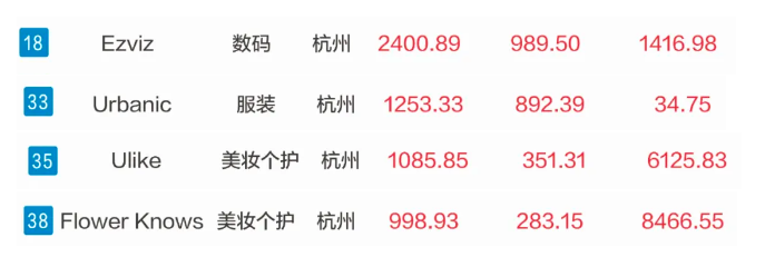 跨境卖家超6万，杭州大卖名单来了！