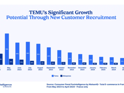 强势崛起，Temu在这个国家实现96%客户回头率