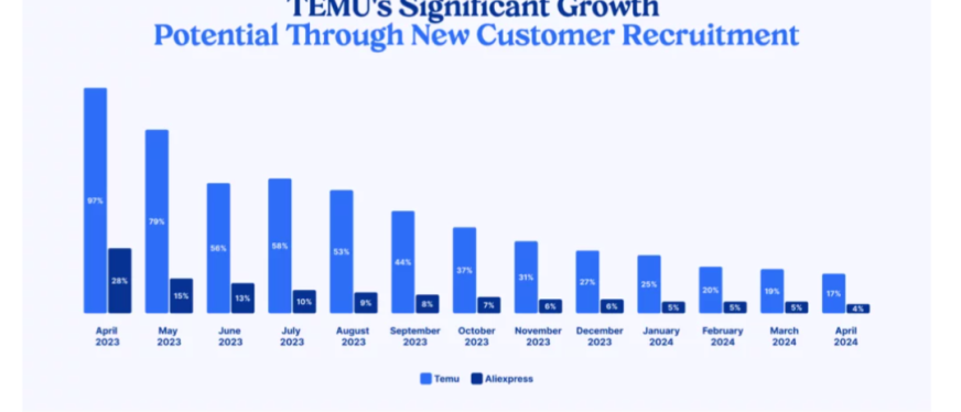 强势崛起，Temu在这个国家实现96%客户回头率