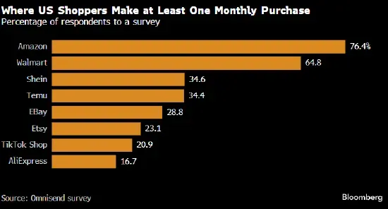 Temu超eBay，Shein排第三！中国跨境电商正当时