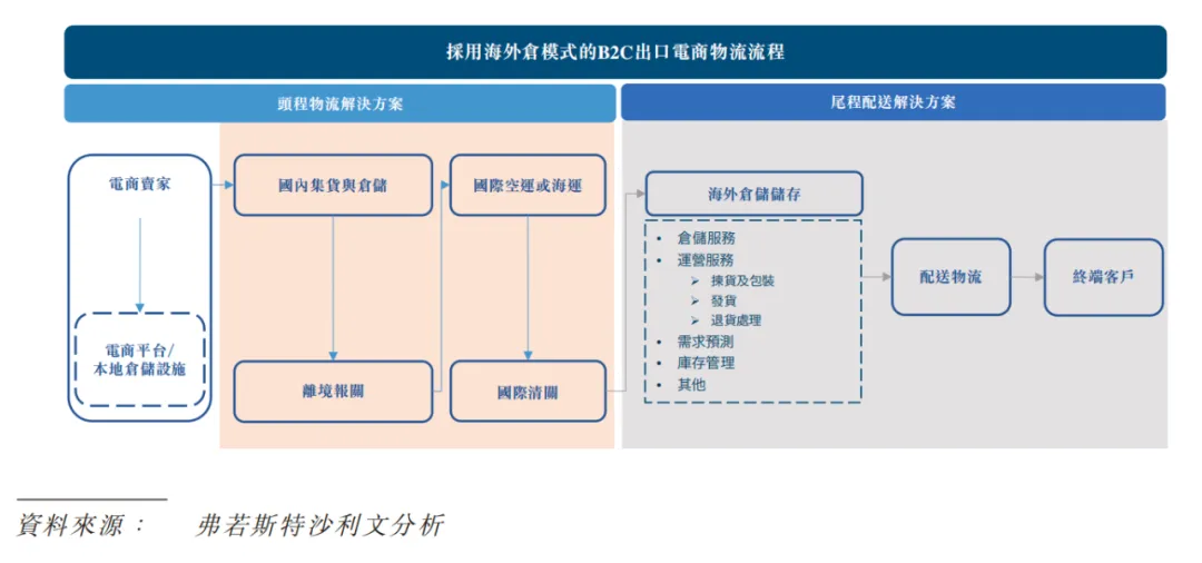 年营收15亿的跨境物流企业要上市