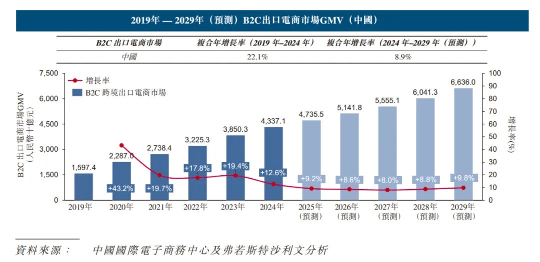 年营收15亿的跨境物流企业要上市