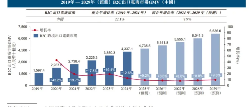 年营收15亿的跨境物流企业要上市