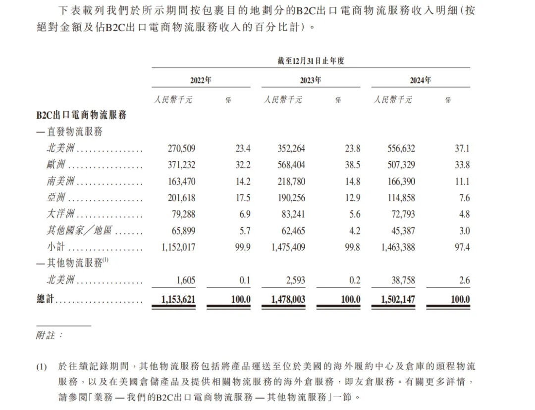 年营收15亿的跨境物流企业要上市