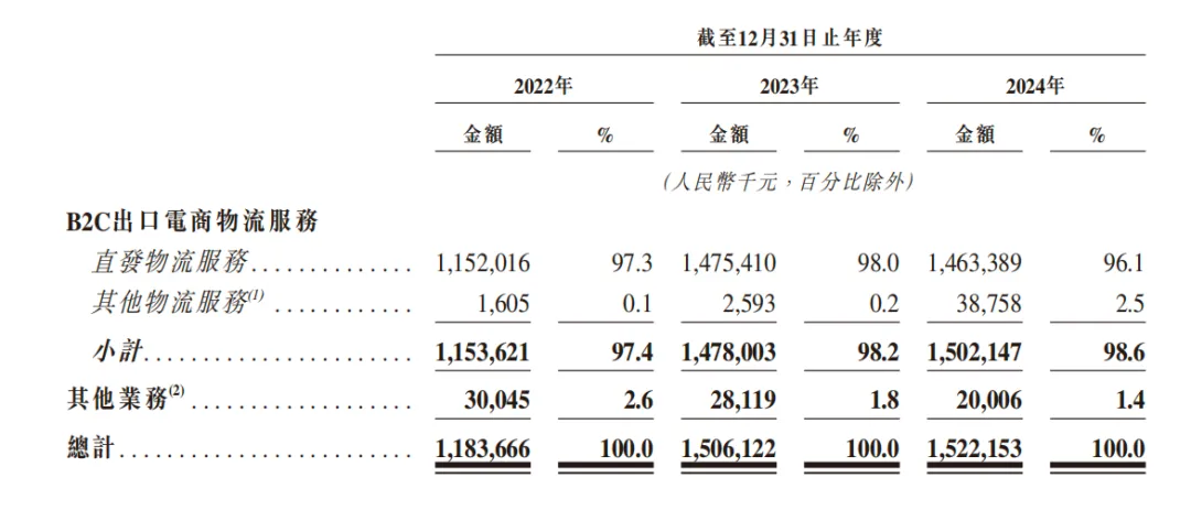 年营收15亿的跨境物流企业要上市
