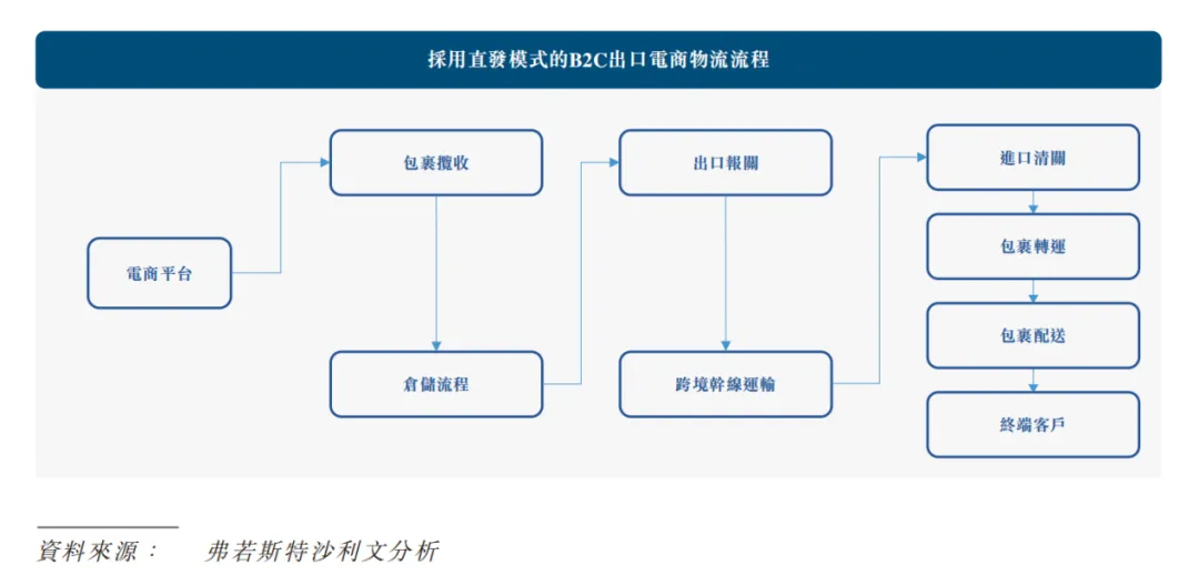 年营收15亿的跨境物流企业要上市