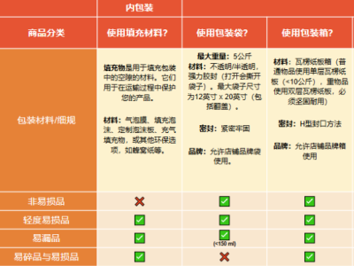 shopee最新统一包装指南（危险品和大件、笨重、形状不规则品 ）！