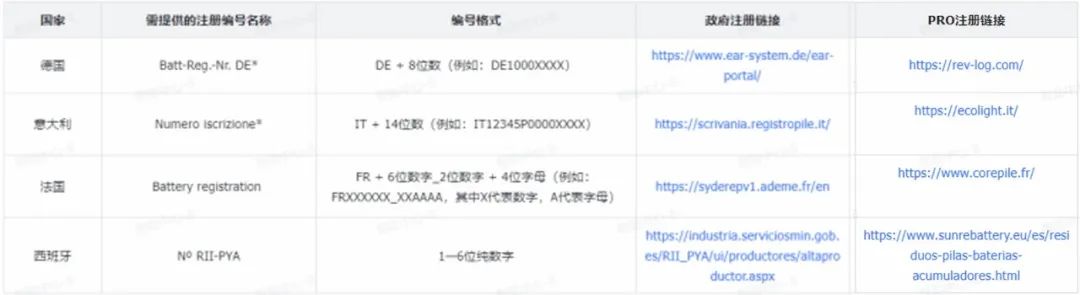 欧盟电池法规生效 所有含电池产品需提交EPR编号