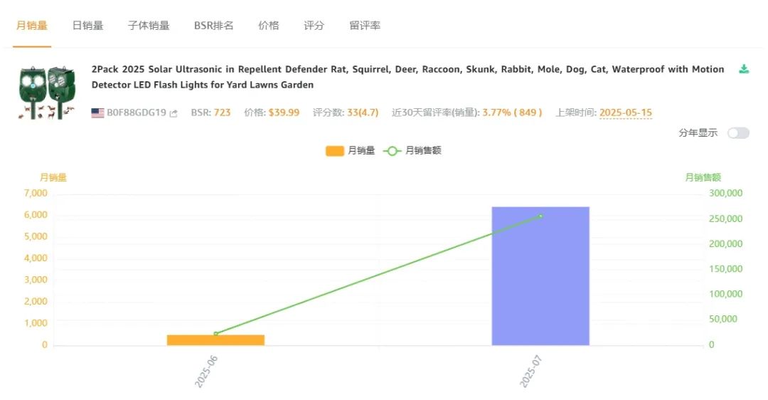 40美元驱鼠器月销849单！太阳能猫头鹰造型产品利润率超60%