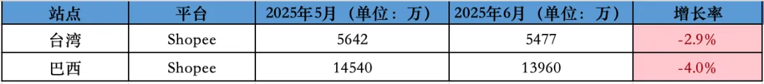 图片 2025年6月东南亚电商访问量报告:Lazada下滑6.6%,Shopee稳居第一